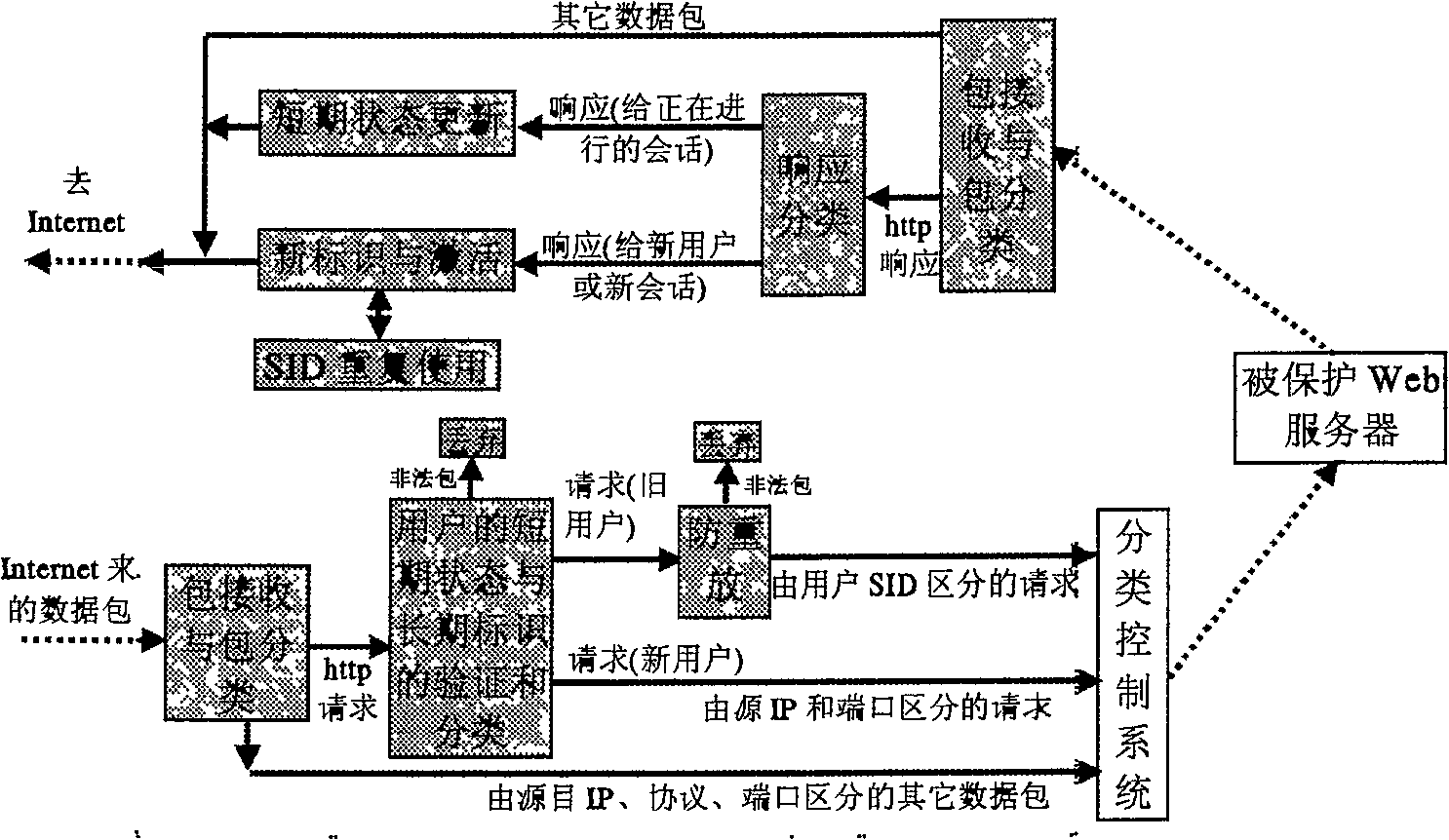 Intermediate system used for distinguishing and tracing user