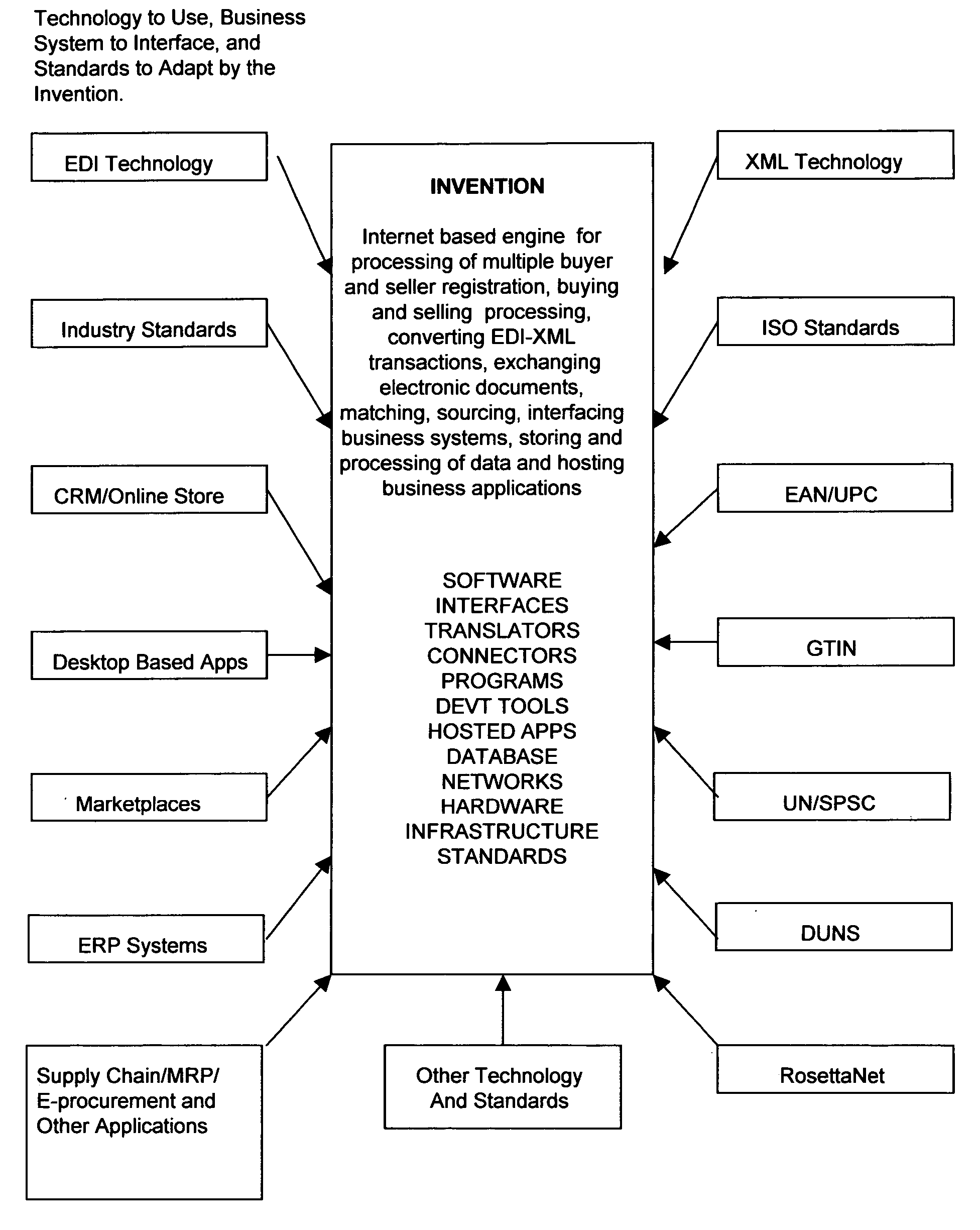 System and method for business-to-business buying, selling, sourcing and matching of proudcts and services across multiple business partners over the internet