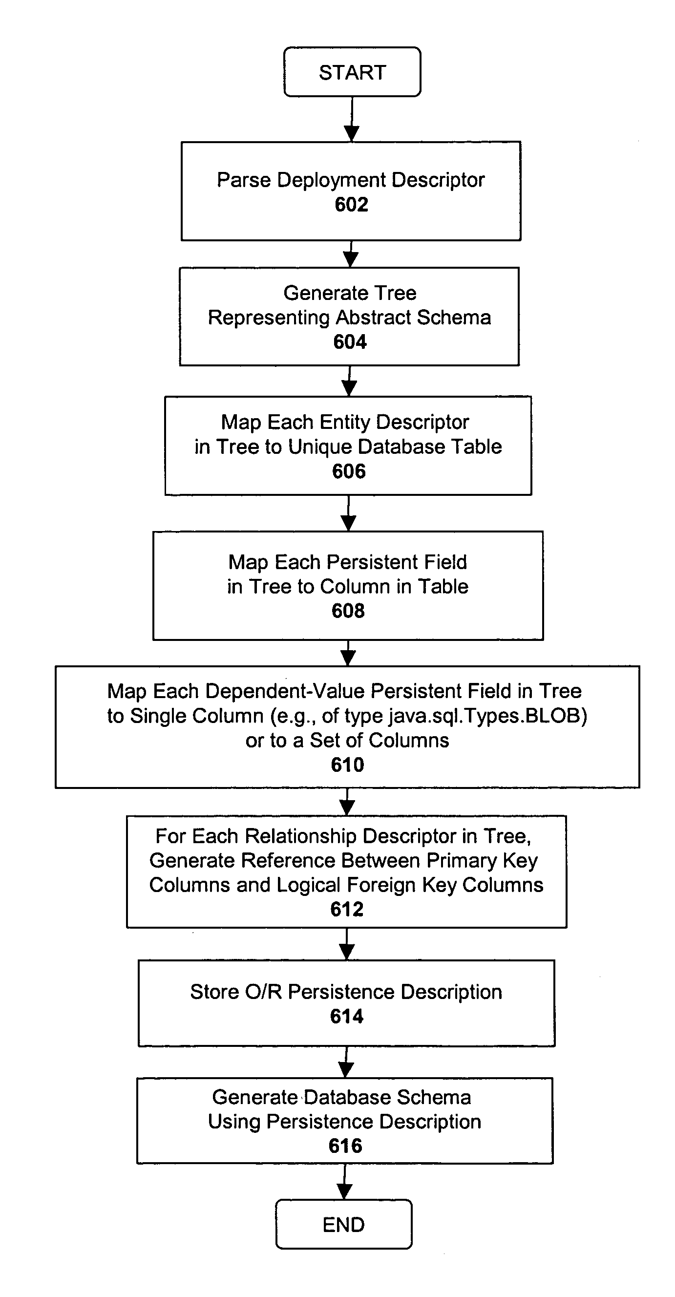 System and method for mapping object-oriented program code to a database layer