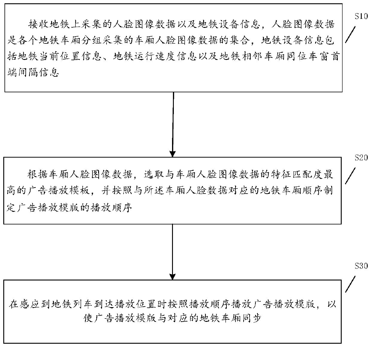 Subway Tunnel Advertising Play Control Method Based on Face Recognition Technology and Its Equipment, Storage Medium and System