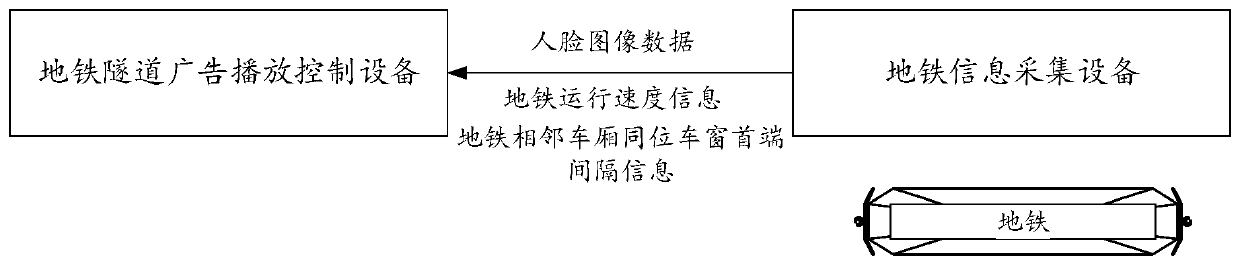 Subway Tunnel Advertising Play Control Method Based on Face Recognition Technology and Its Equipment, Storage Medium and System