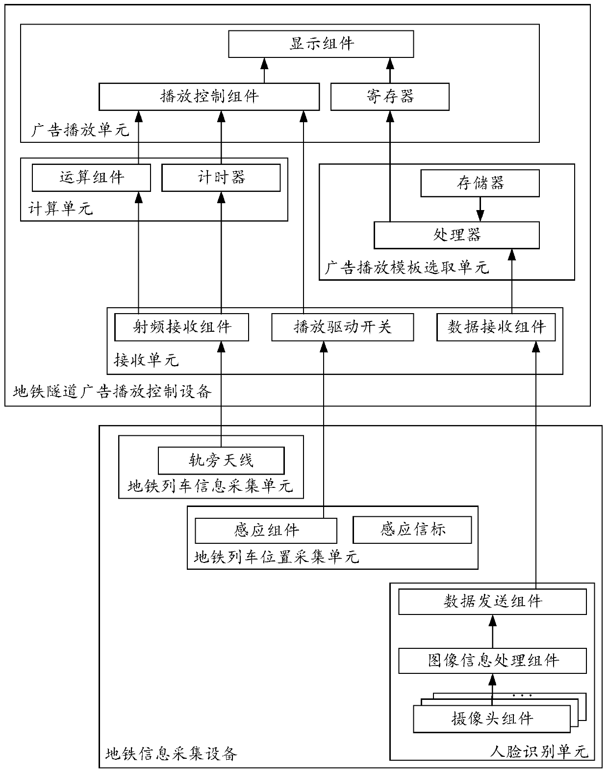 Subway Tunnel Advertising Play Control Method Based on Face Recognition Technology and Its Equipment, Storage Medium and System