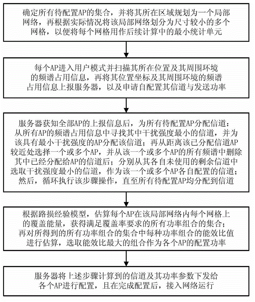 Information channel and power combined self-configuration method for APs (Access Points) in wireless local area network