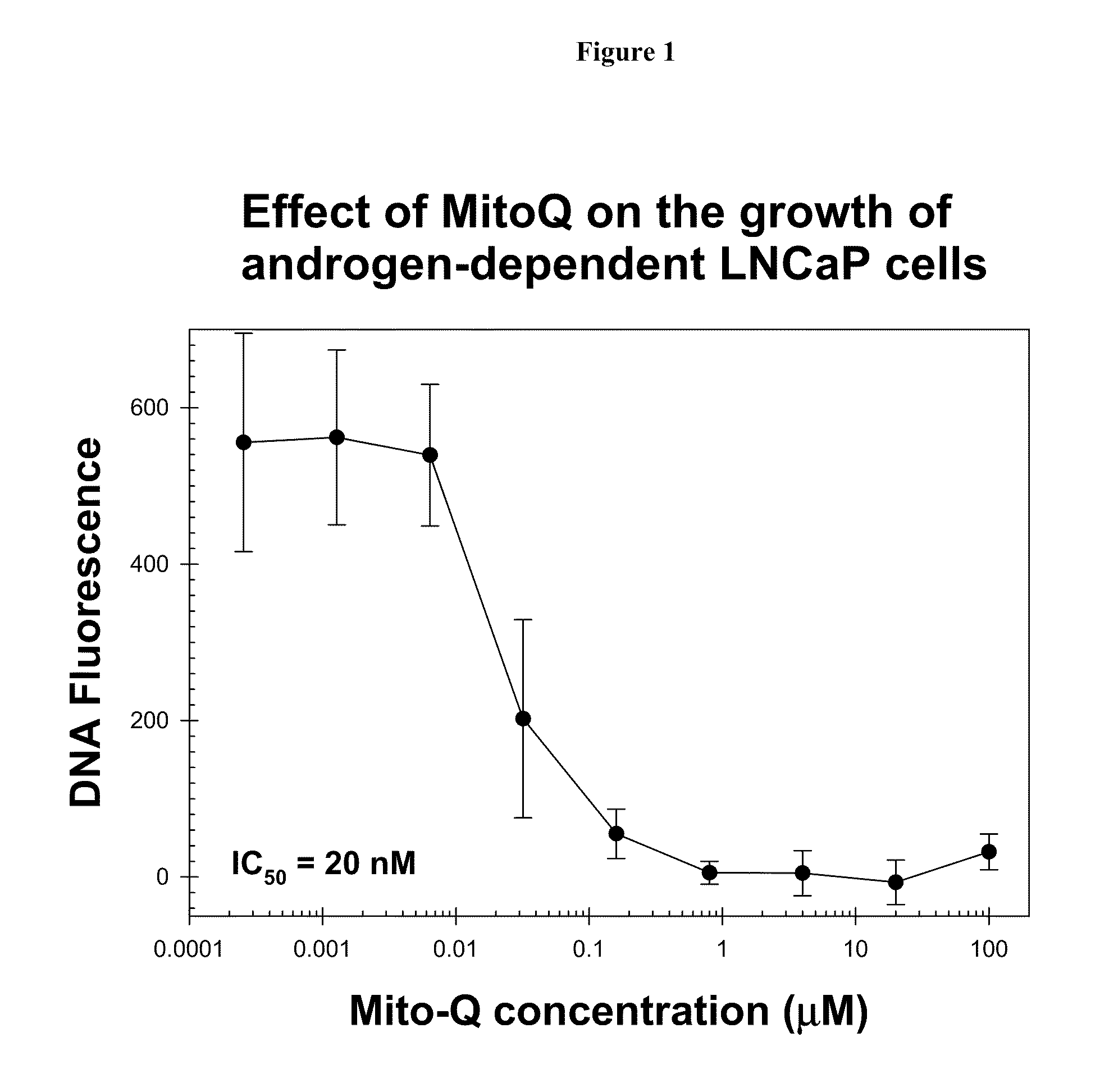 Pharmaceutically active compositions comprising oxidative stress modulators (OSM), new chemical entities, compositions and uses
