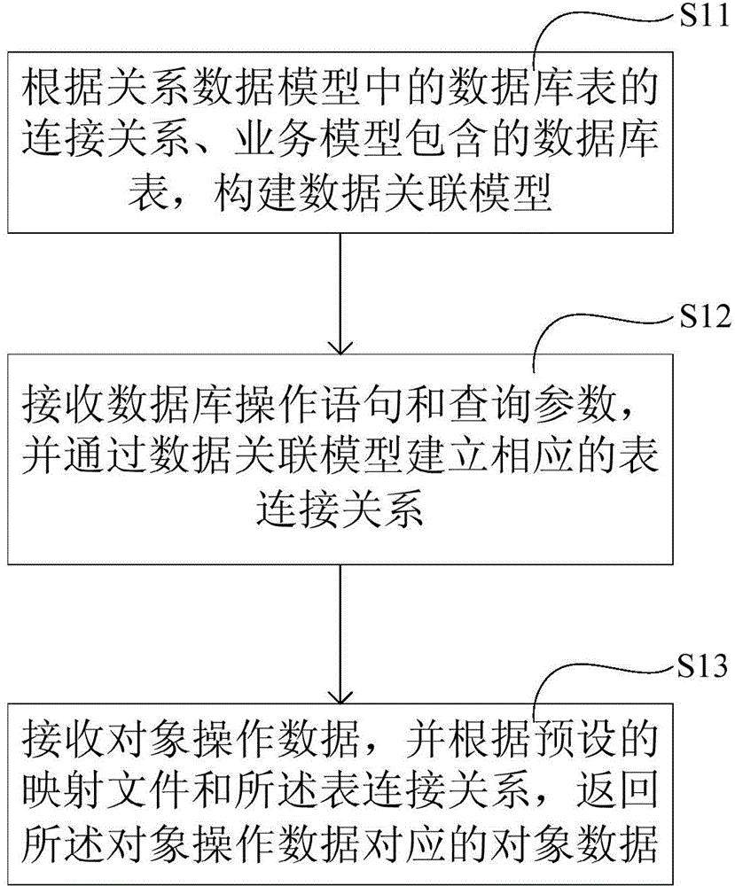 Object relational mapping method and device as well as processor