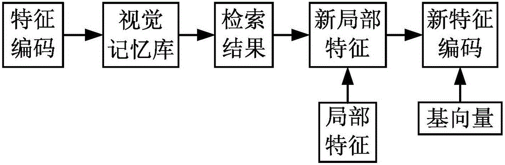 Human brain visual memory principle-based human body action identification method and system