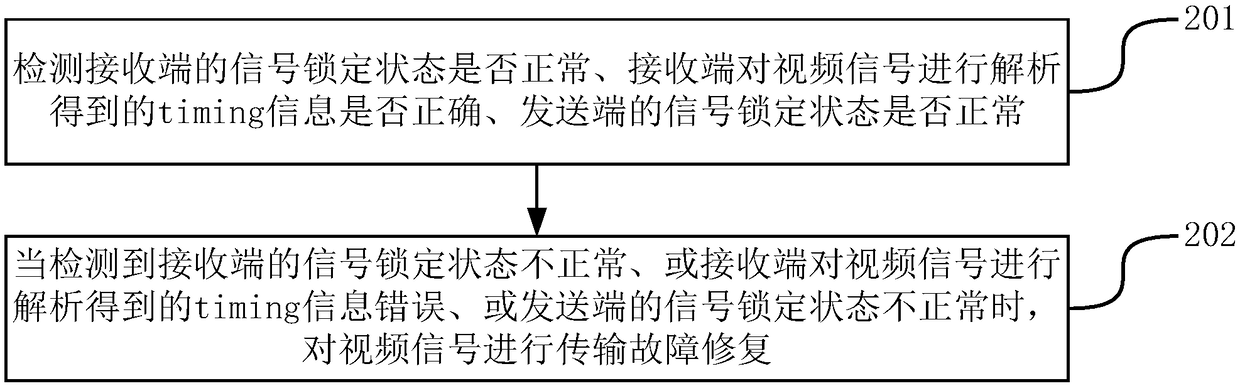 Method for FPGA (Field-Programmable Gate Array) to detect video signal transmission fault in laser television