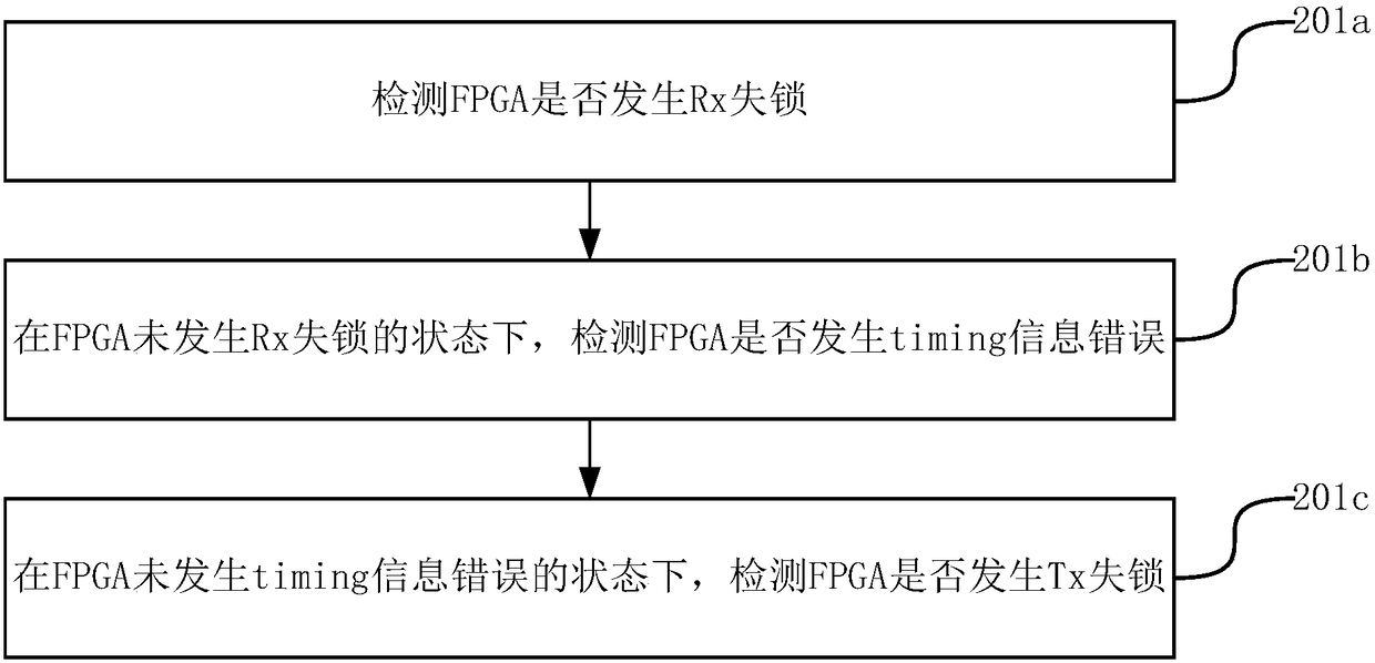 Method for FPGA (Field-Programmable Gate Array) to detect video signal transmission fault in laser television