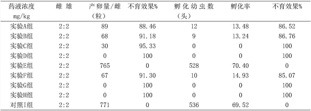 Chemosterilant for inhibiting insects from reproduction and preparation method thereof