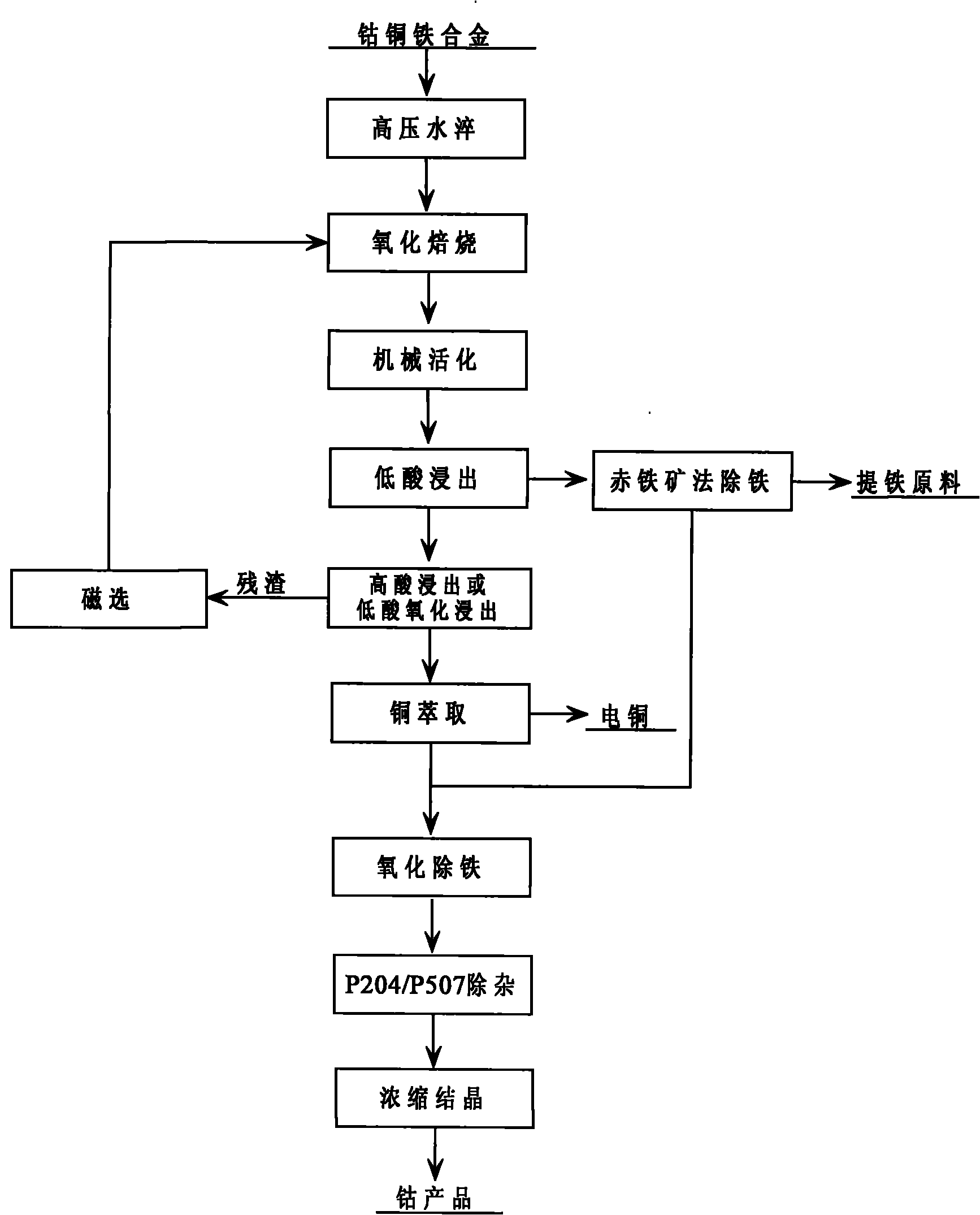 Method for processing cobalt-copper-iron alloy