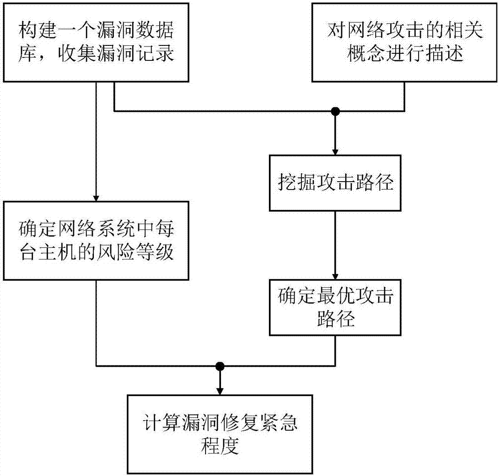 Active defense method of network system based on vulnerability correlation analysis