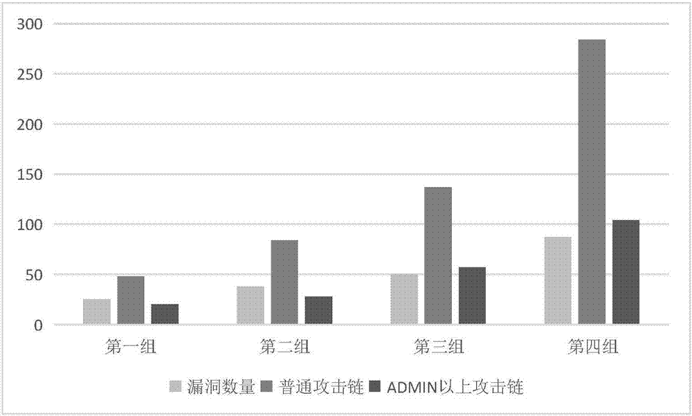 Active defense method of network system based on vulnerability correlation analysis