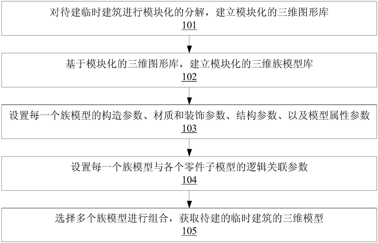 BIM (Building Information Model)-based temporary-building designing and modeling method and system