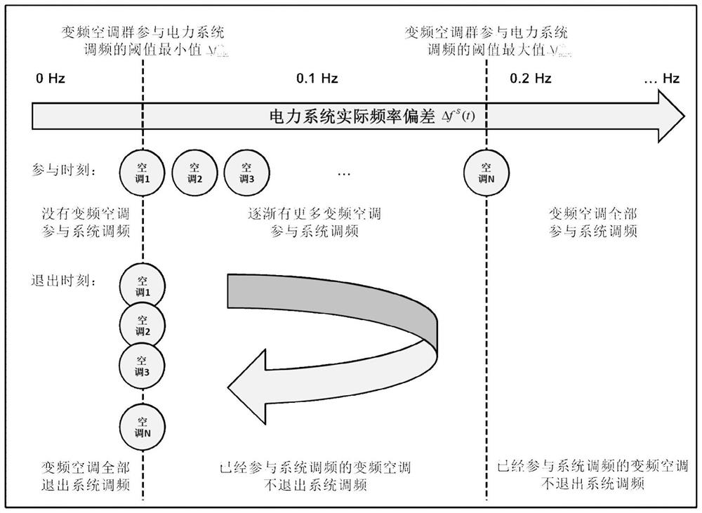 A Hybrid Control Method for Inverter Air Conditioner Aggregation Participating in Power System Frequency Regulation