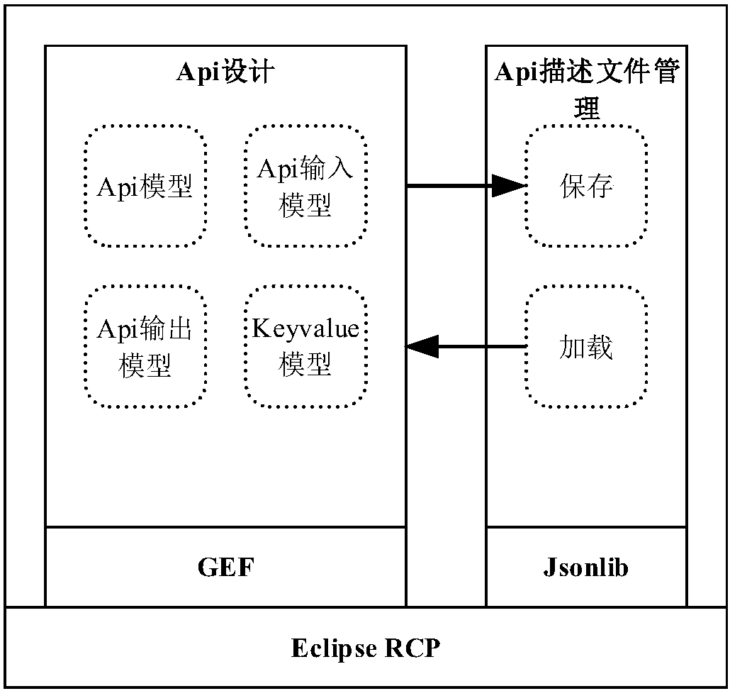 A visualization method for restful API
