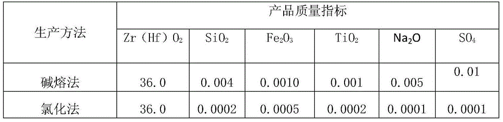 Method for producing high-purity zirconium oxychloride and co-producing silicon tetrachloride through zircon sand boiling chlorination method