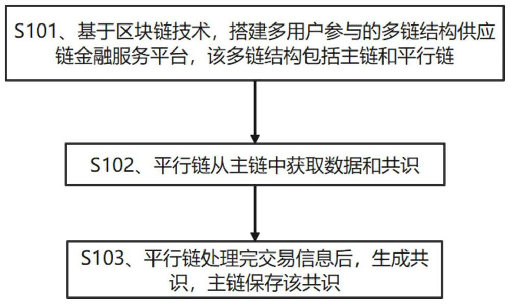 Supply chain finance service method and device based on parallel chain technology