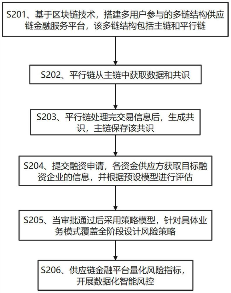 Supply chain finance service method and device based on parallel chain technology