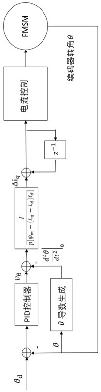 A nonlinear adaptive AC servo motor angular position control method and system