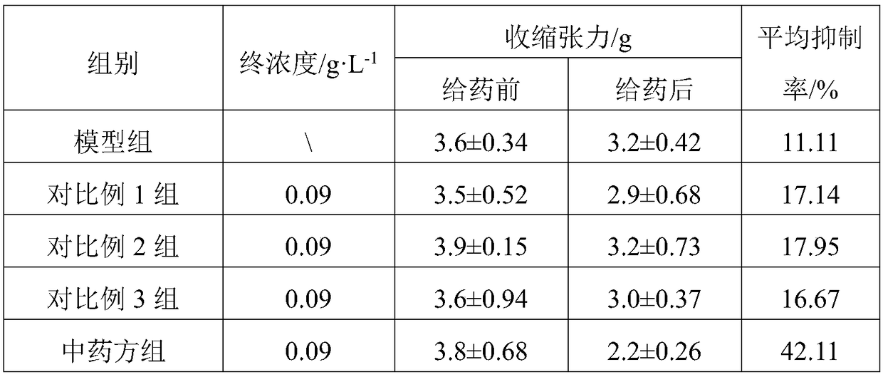 Traditional Chinese medicine composition for treating primary dysmenorrhea and application thereof