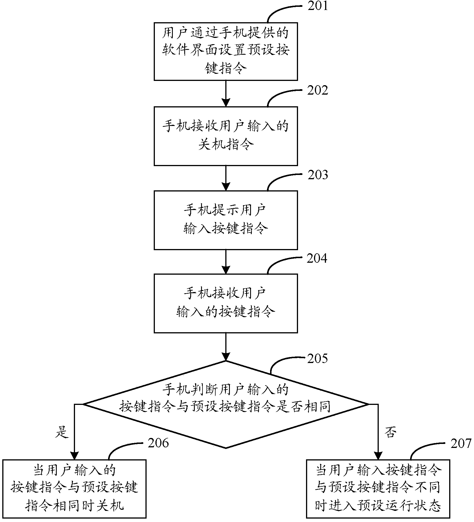 Shutdown processing method, device and terminal equipment for terminal