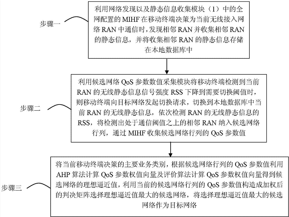 Heterogeneous network selection system and method based on business type weight differentiation