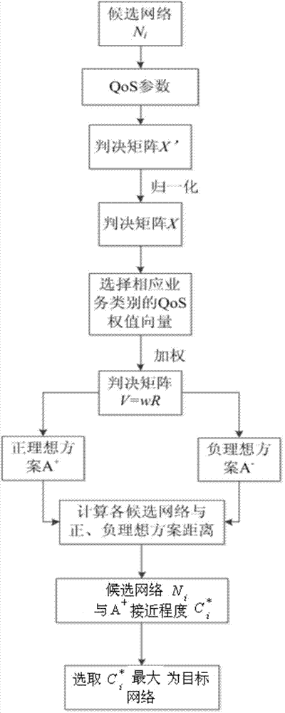 Heterogeneous network selection system and method based on business type weight differentiation