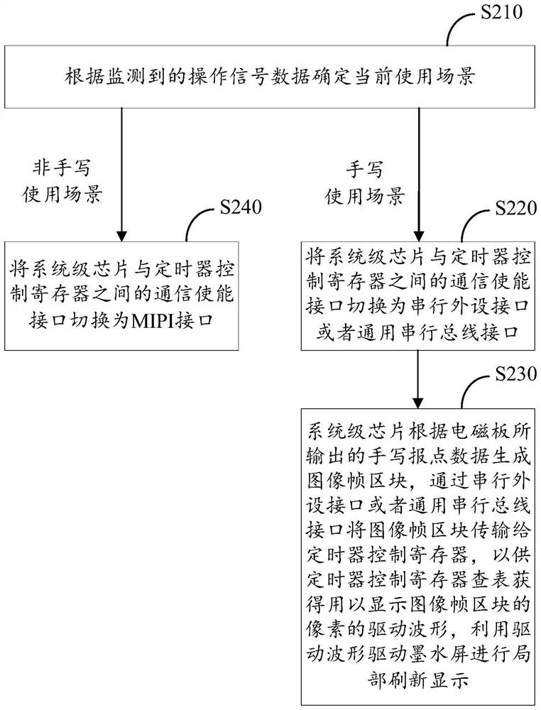 Interface switching method of ink screen device, ink screen device and storage medium