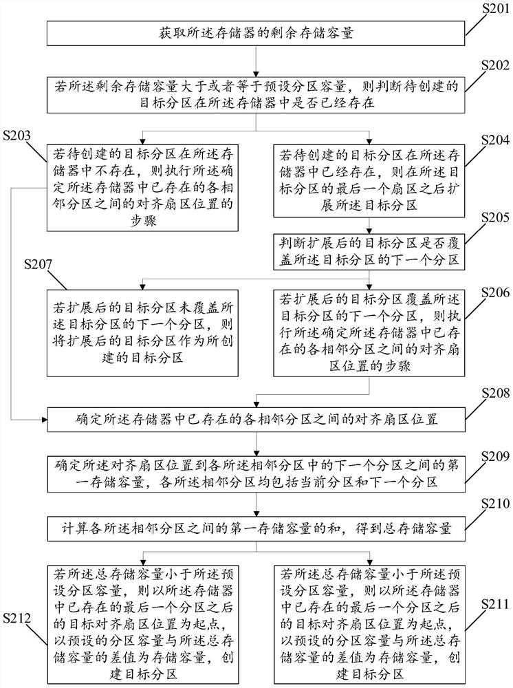 Partition creation method and device, storage medium and computer equipment