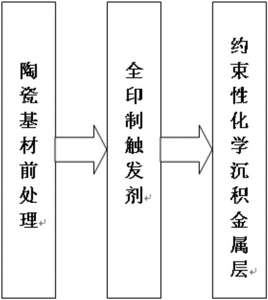 A method for preparing a patterned metal layer on a ceramic surface