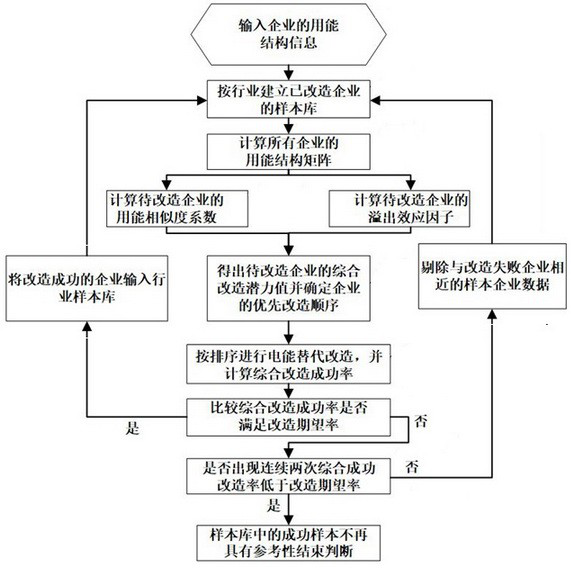 Electric energy replacement potential mining method based on user information big data