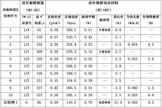 A kind of preparation method of urea-formaldehyde foam material modified by shellac waste slag glue