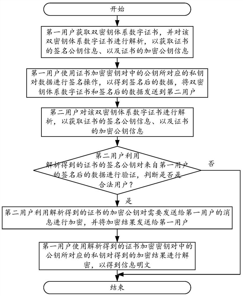 Method for generating dual-key system digital certificate and application method