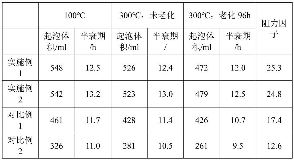 High-temperature foaming agent for thickened oil steam huff and puff and preparation method thereof