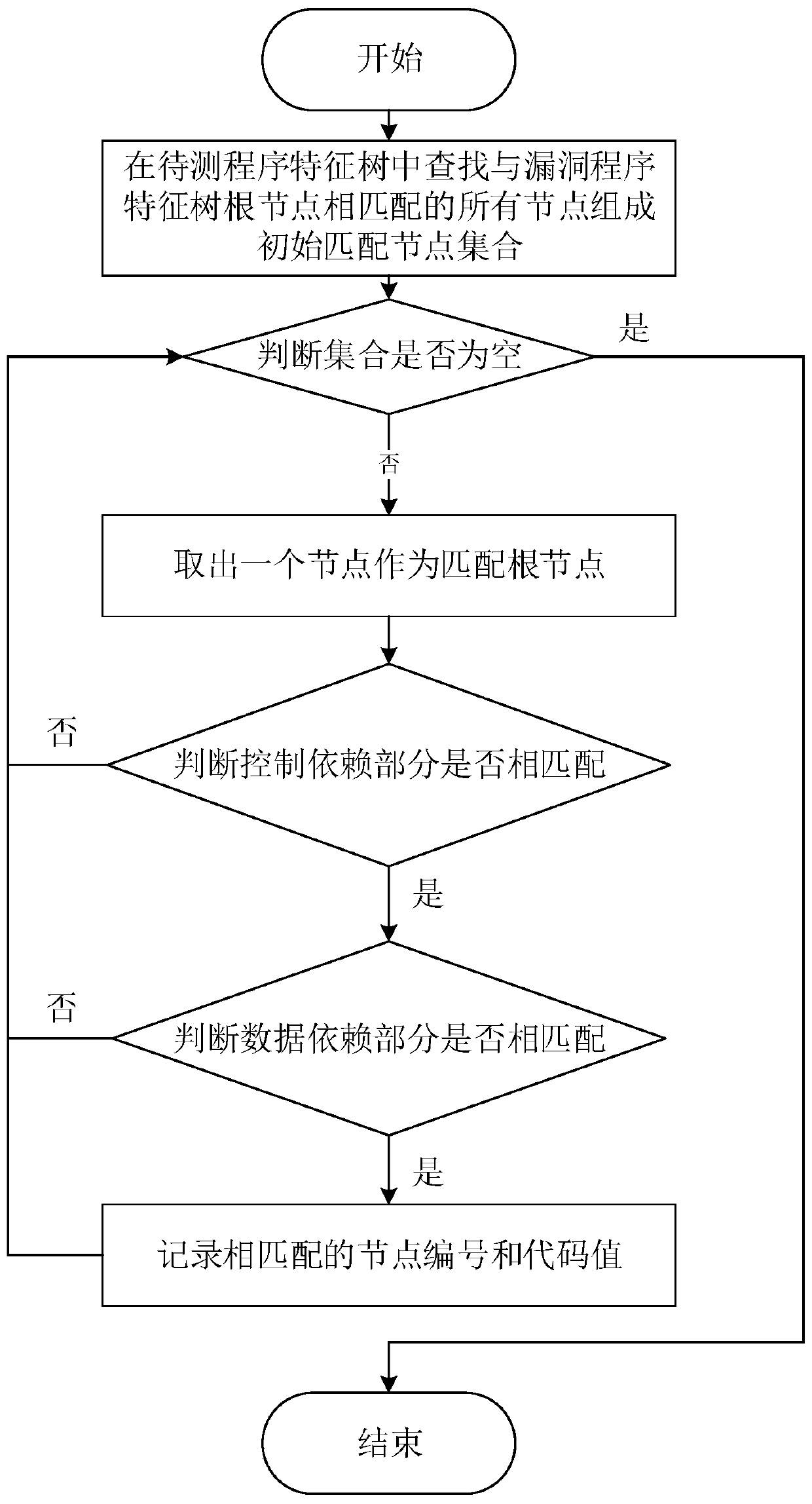 A vulnerability detection method and system based on program feature tree