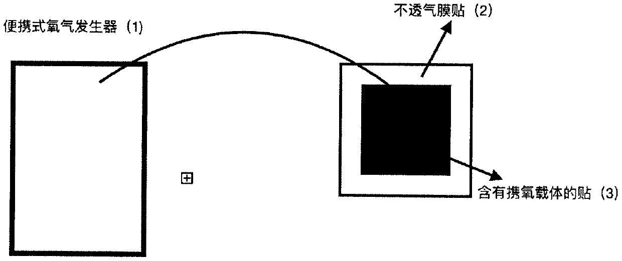 Method of using portable oxygen generator for supplying oxygen for treating and healing wound and material