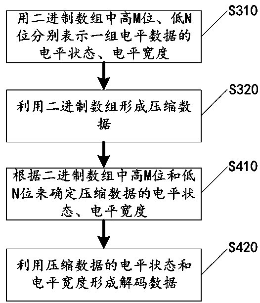 Waveform data decoding processing method and decoding processing device, digital oscilloscope