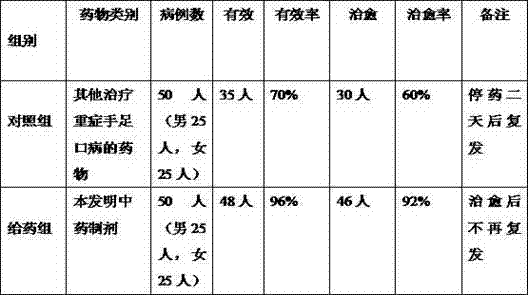 Traditional Chinese medicinal preparation for treating severe hand-foot-mouth disease and preparation method thereof
