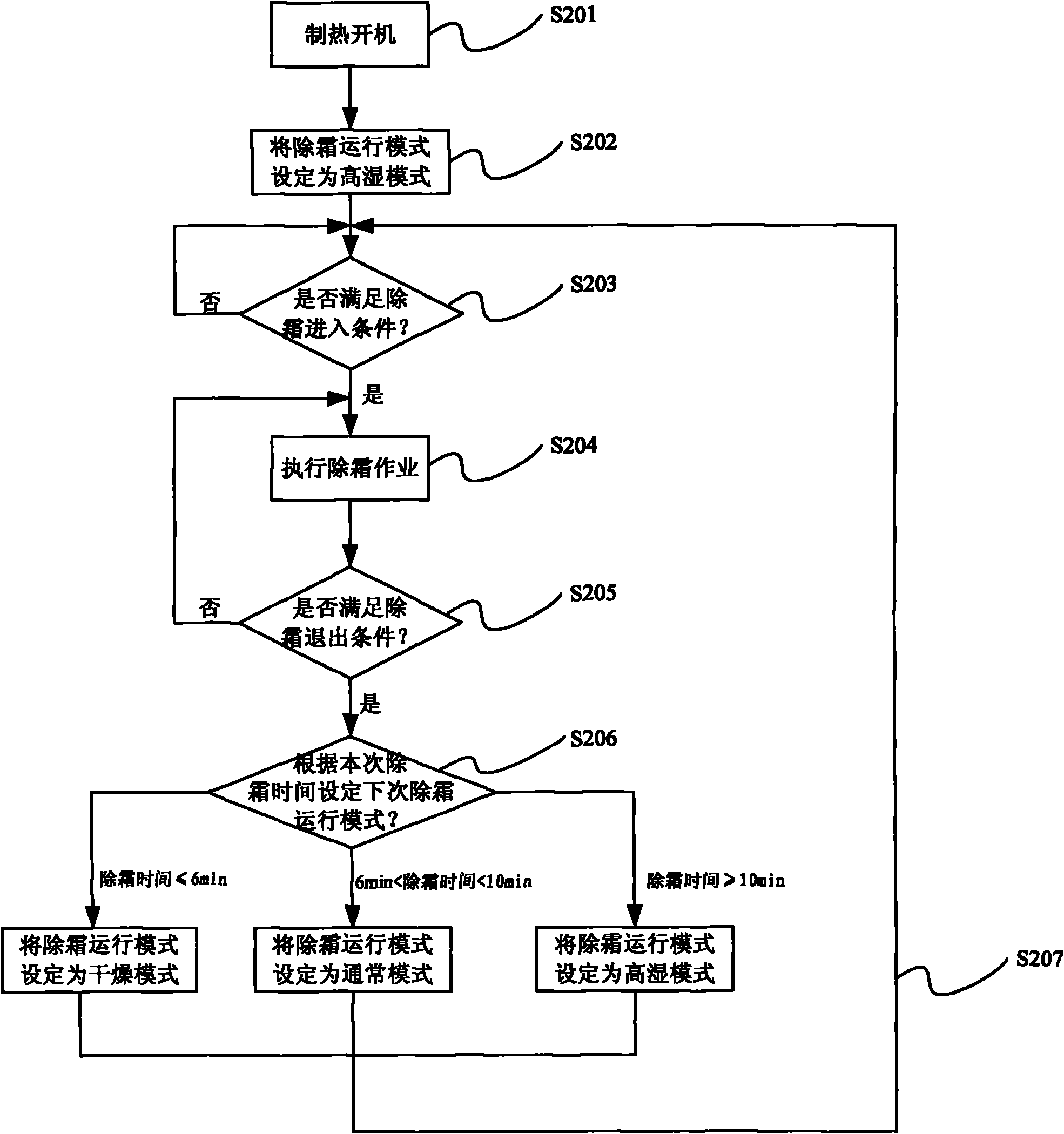 Defrosting control method for air-conditioning system