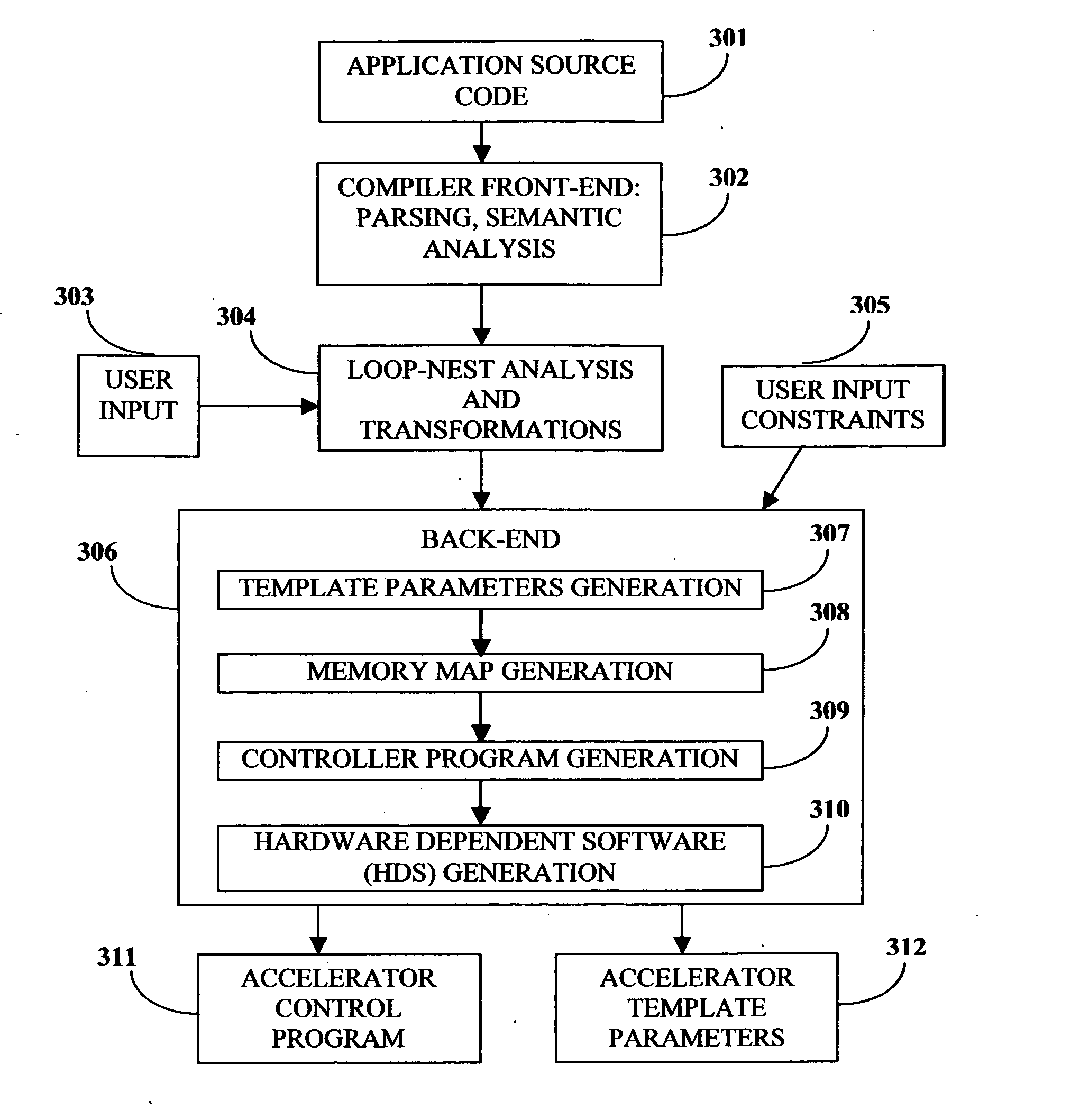 Compiler method for extracting and accelerator template program