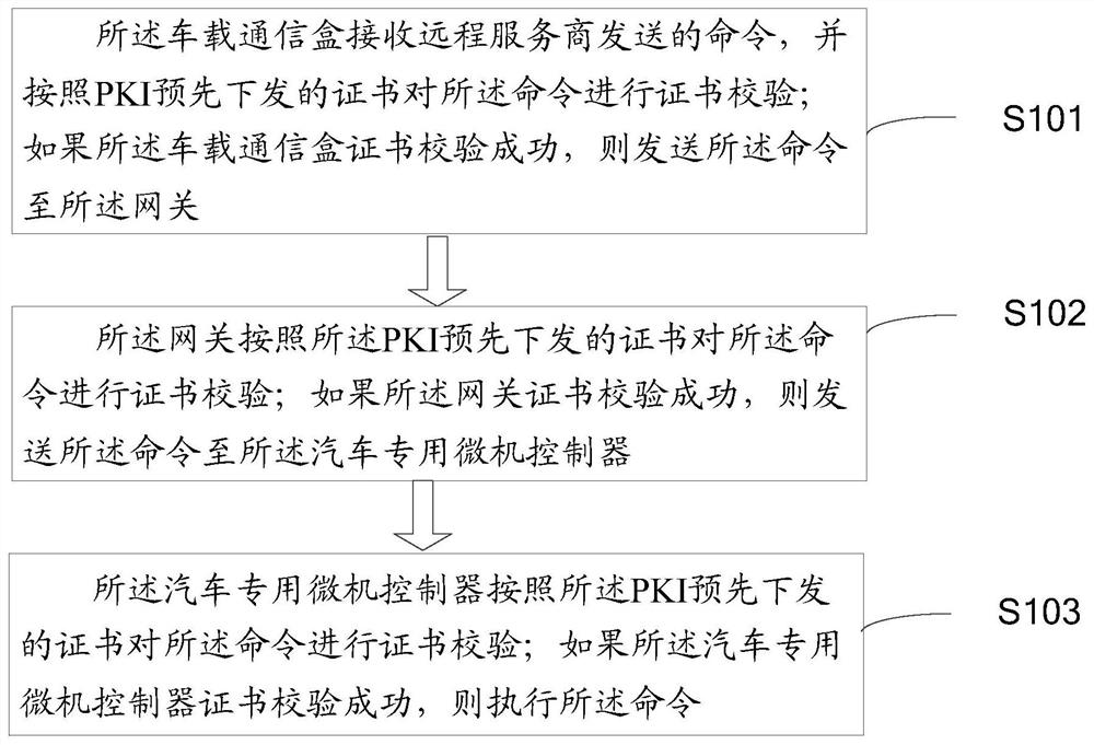 A vehicle network security authentication method, system, vehicle, device and medium