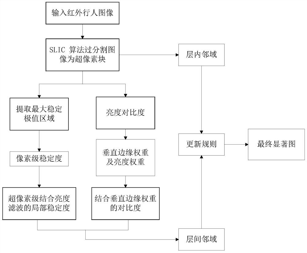 An Infrared Pedestrian Saliency Detection Method Based on Probability Propagation