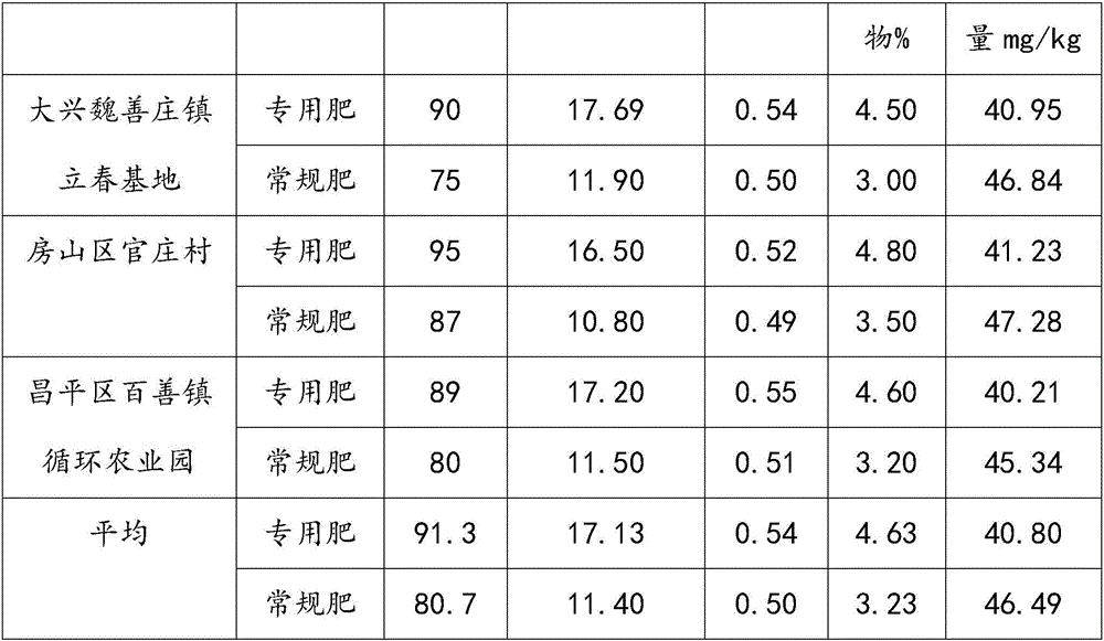 Special additional fertilizer for fruit vegetable