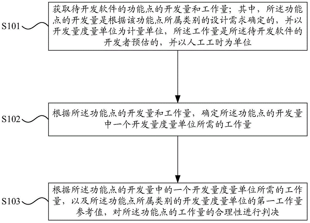 Evaluation method and system of software workload