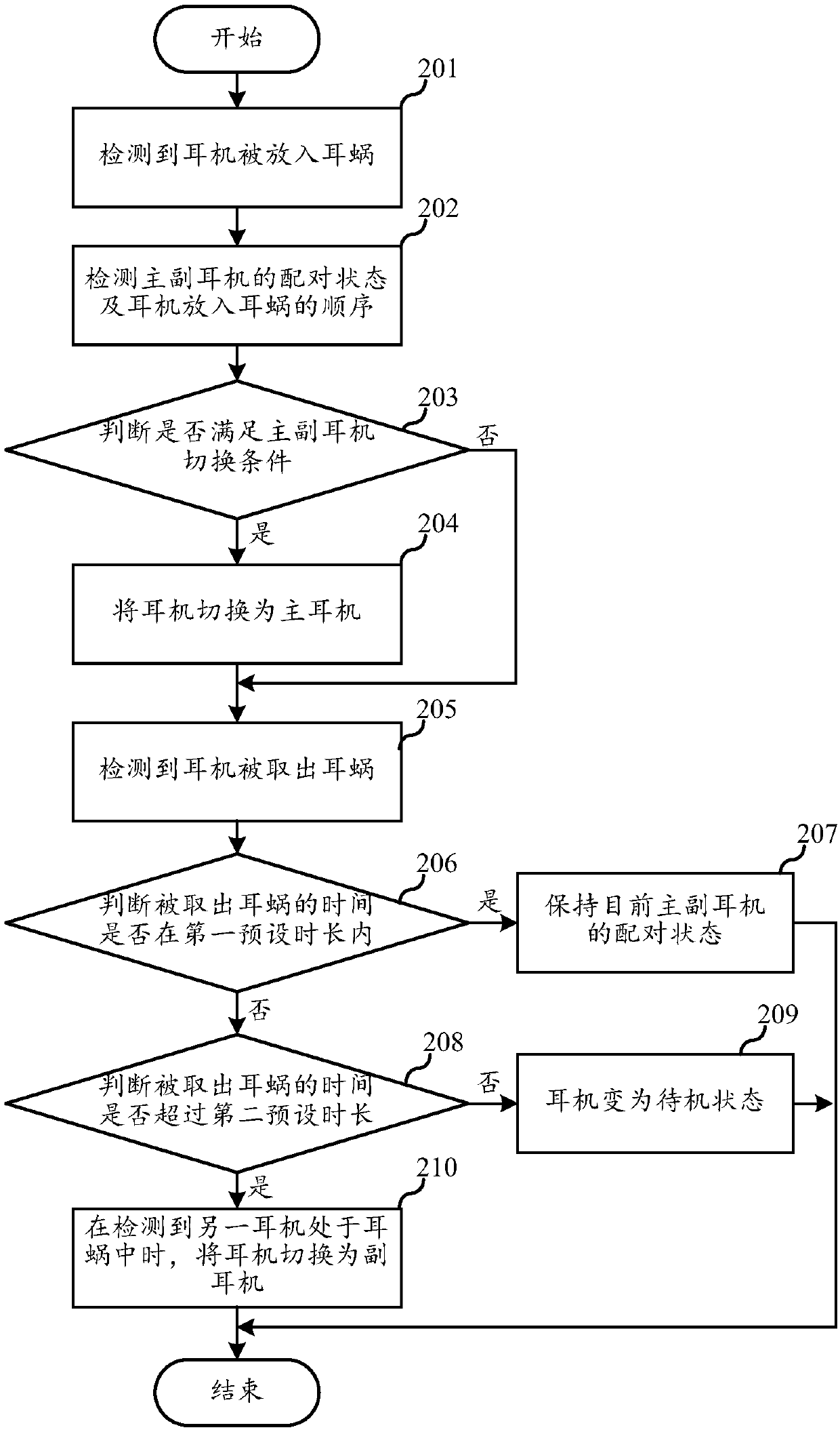 Main and auxiliary earphone switching method, Bluetooth earphone and computer readable storage medium