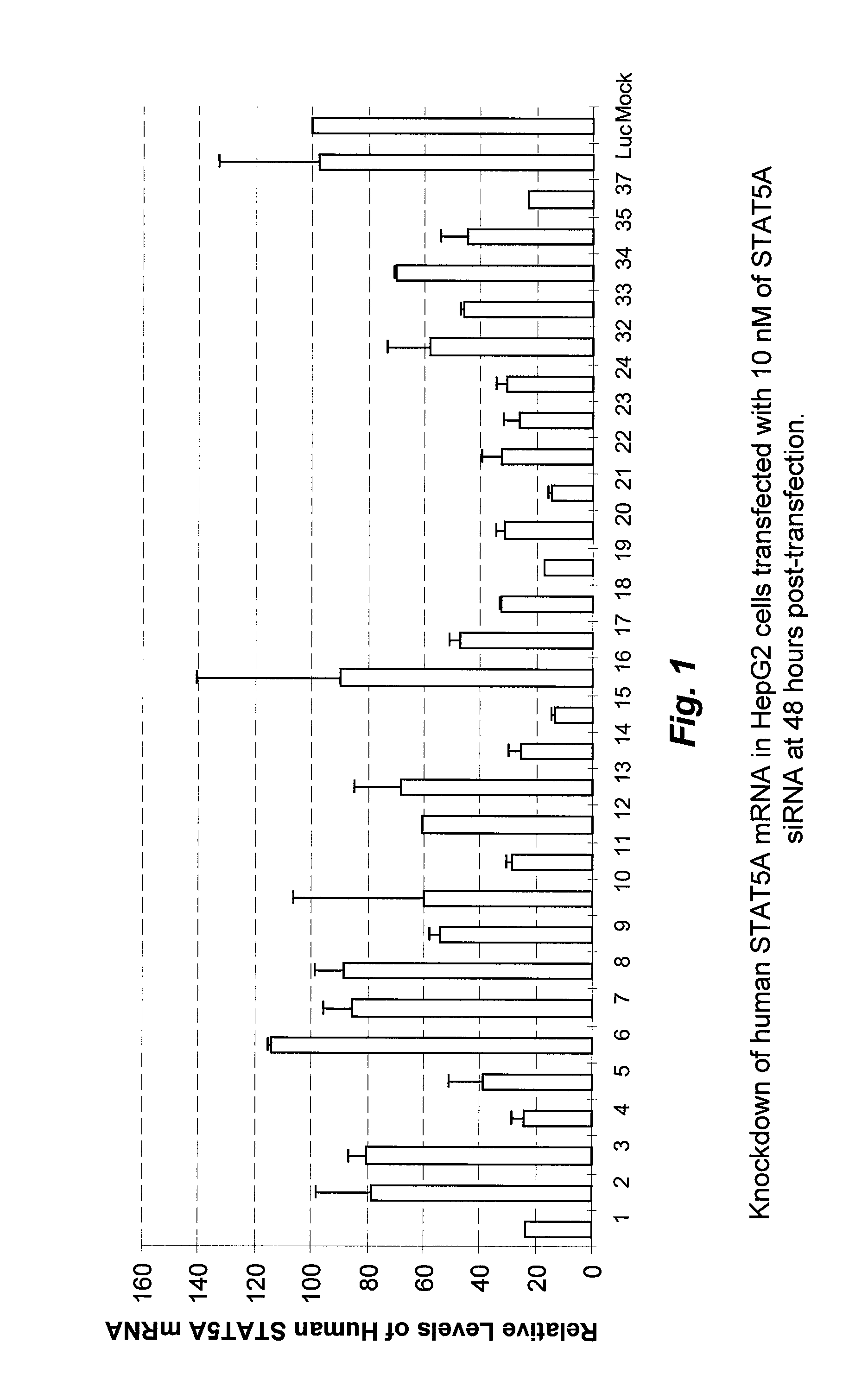 Compositions comprising stat5 sirna and methods of use thereof