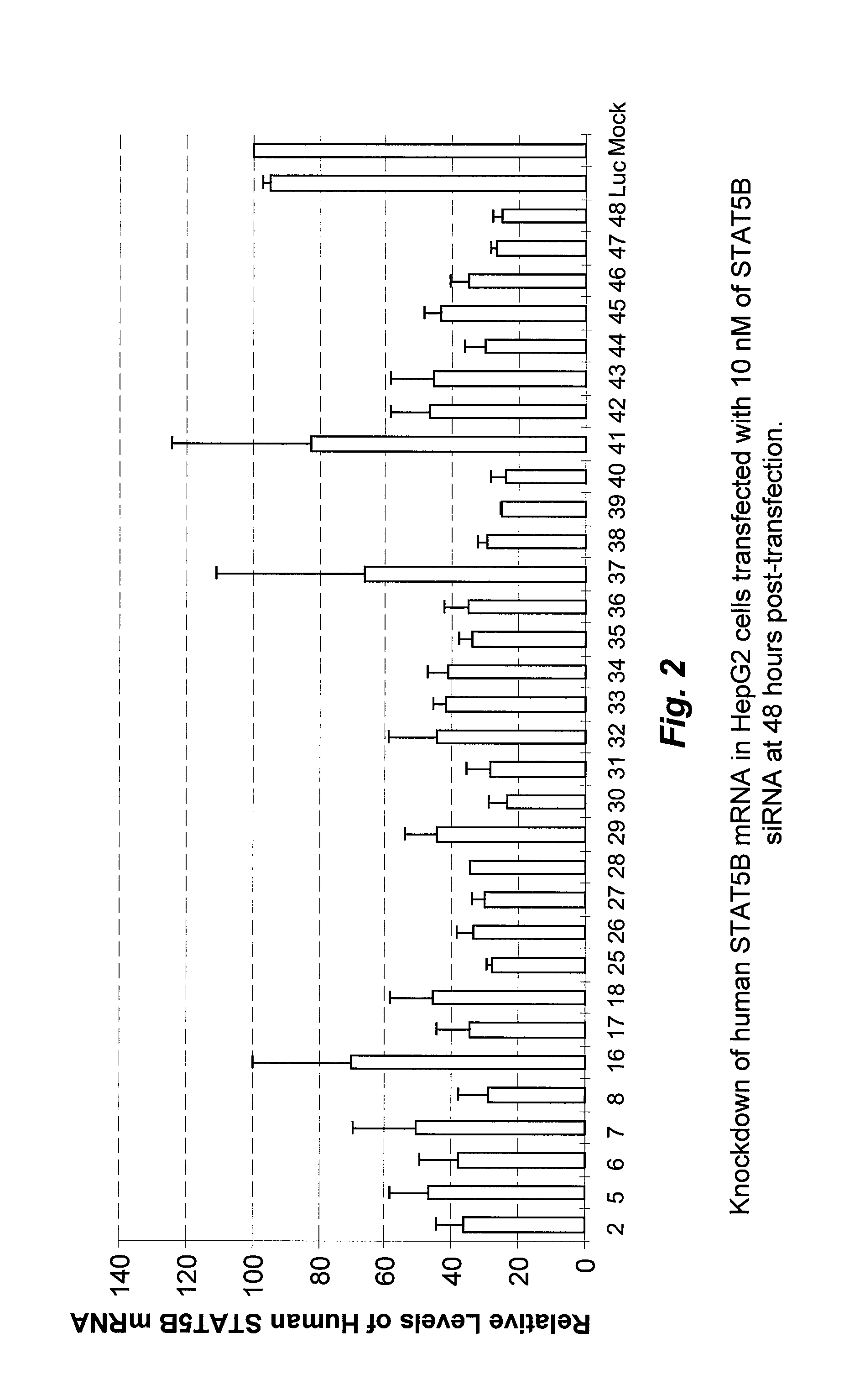 Compositions comprising stat5 sirna and methods of use thereof