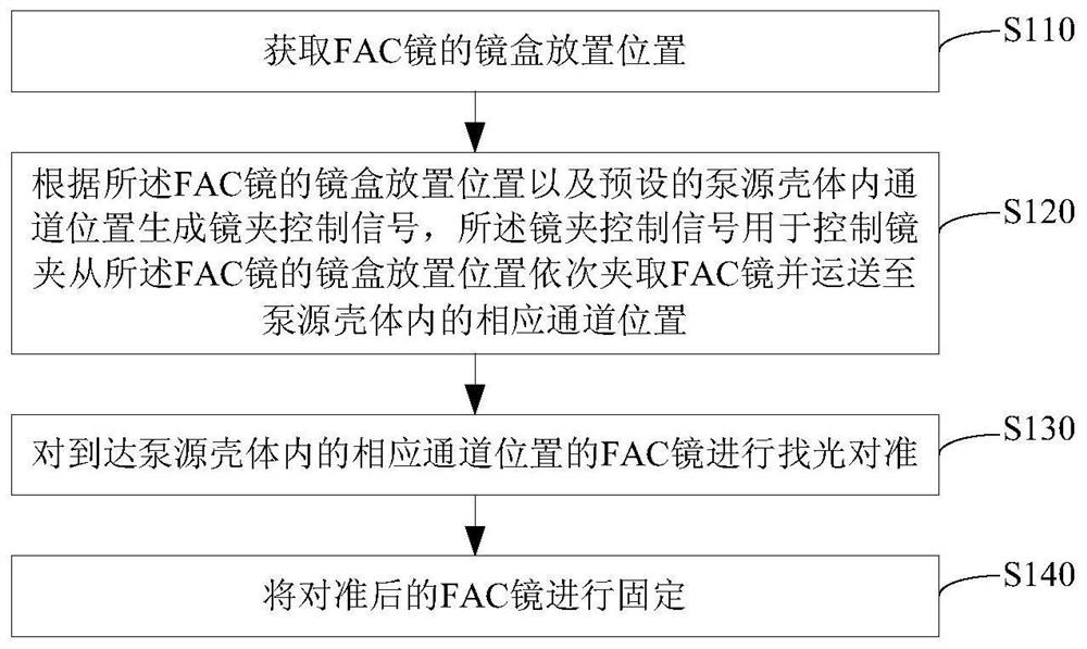 Automatic assembling method, device and system for FAC mirrors in semiconductor pump source shell