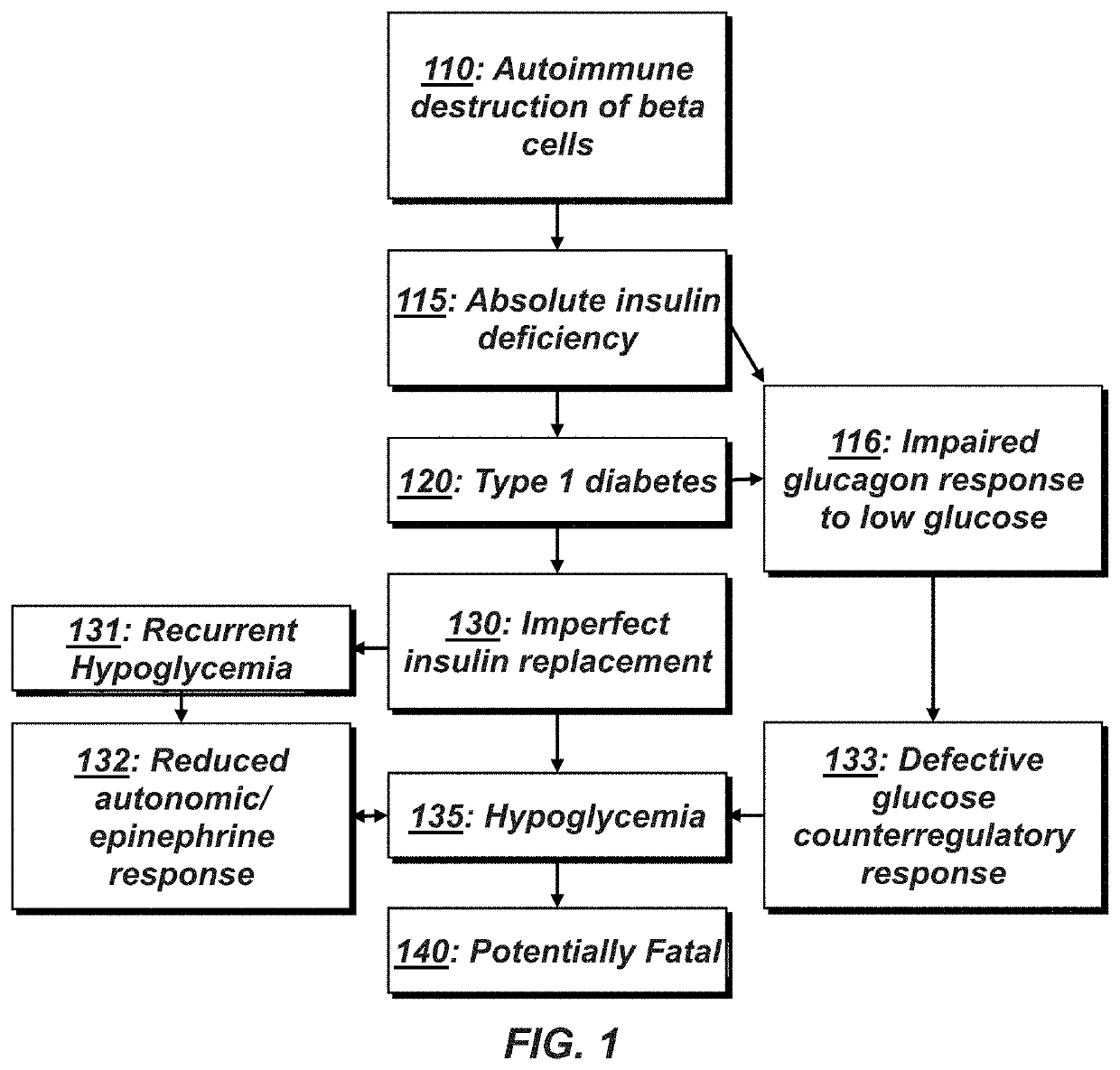 Methods of preventing and treating hypoglycemia in type 1 and type 2 diabetes patients