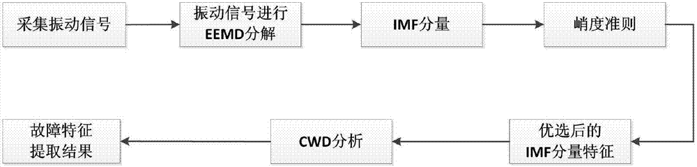 Device vibration signal feature extraction method based on EEMD-CWD